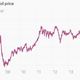 Image for article titled A return to oil at $32 a barrel is no longer unthinkable